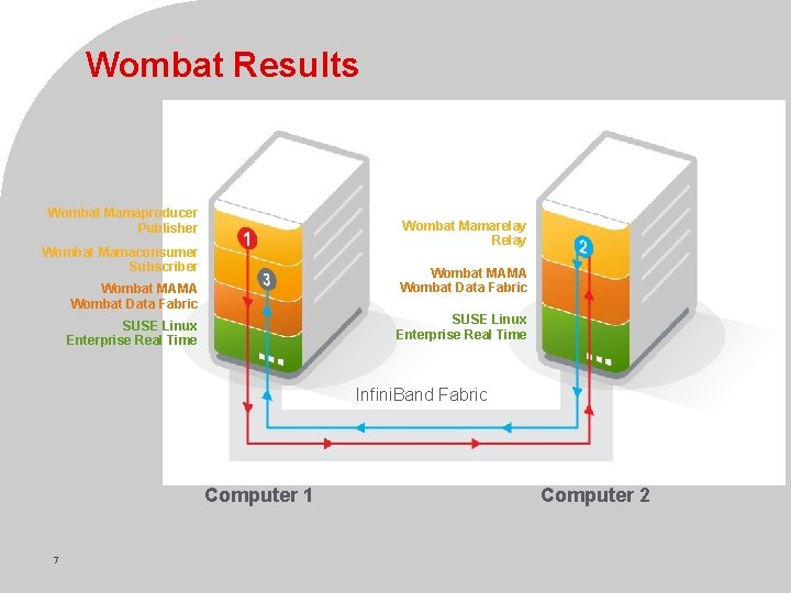 Wombat Results Wombat Mamaproducer Publisher Wombat Mamarelay Relay Wombat Mamaconsumer Subscriber Wombat MAMA Wombat
