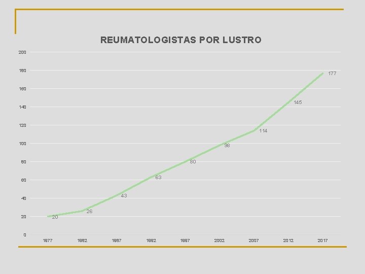 REUMATOLOGISTAS POR LUSTRO 200 180 177 160 145 140 120 114 100 98 80