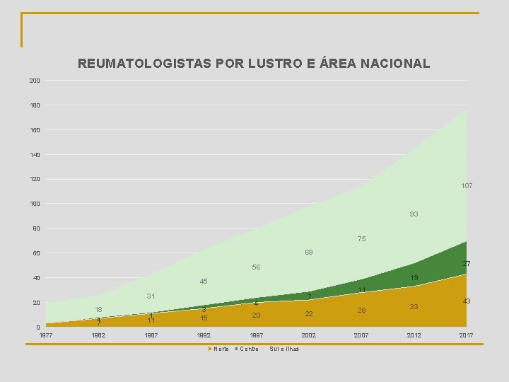 REUMATOLOGISTAS POR LUSTRO E ÁREA NACIONAL 200 180 160 140 120 107 100 93