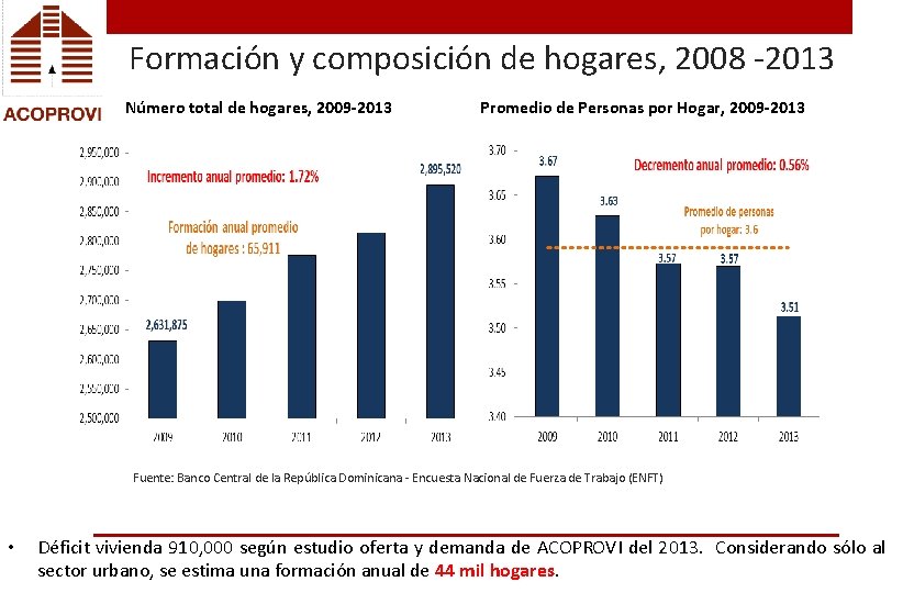 Formación y composición de hogares, 2008 -2013 Número total de hogares, 2009 -2013 Promedio