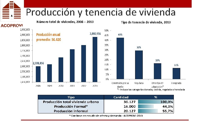 Producción y tenencia de vivienda Número total de viviendas, 2008 – 2013 Tipo de