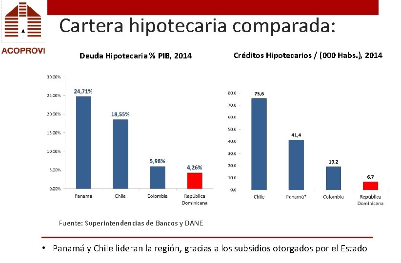 Cartera hipotecaria comparada: Deuda Hipotecaria % PIB, 2014 Créditos Hipotecarios / (000 Habs. ),