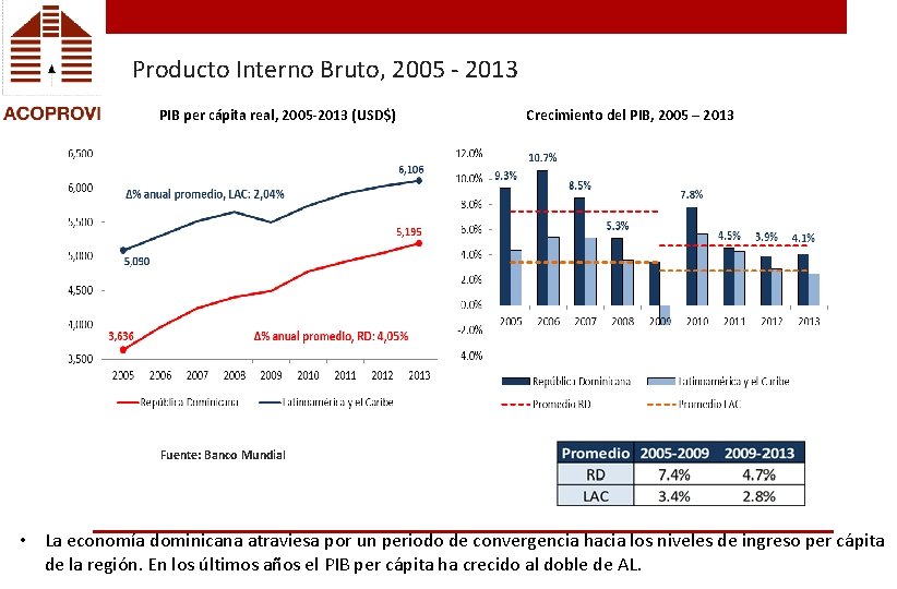 Producto Interno Bruto, 2005 - 2013 PIB per cápita real, 2005 -2013 (USD$) Crecimiento