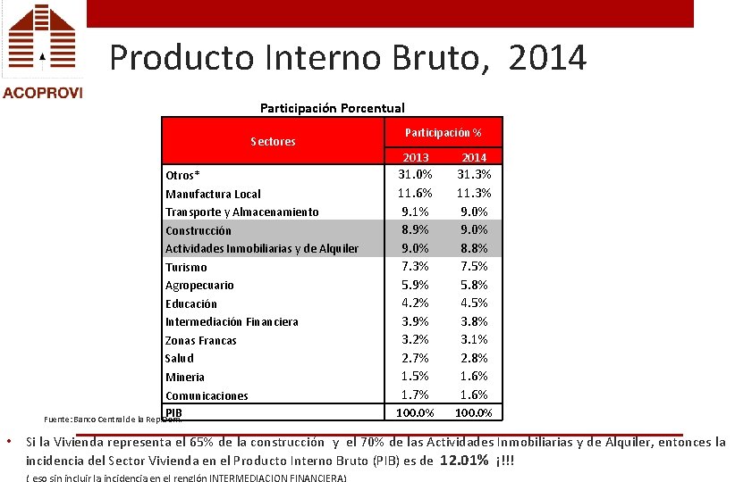 Producto Interno Bruto, 2014 Participación Porcentual Sectores Otros* Manufactura Local Transporte y Almacenamiento Construcción