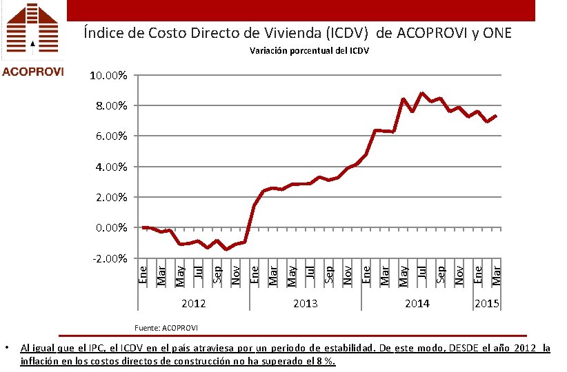 Índice de Costo Directo de Vivienda (ICDV) de ACOPROVI y ONE Variación porcentual del