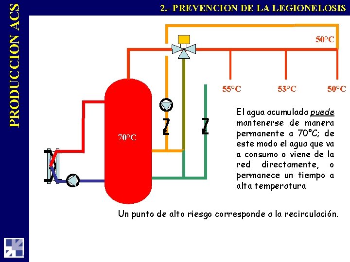 PRODUCCION ACS 2. - PREVENCION DE LA LEGIONELOSIS 50°C 55°C 70°C 53°C 50°C El