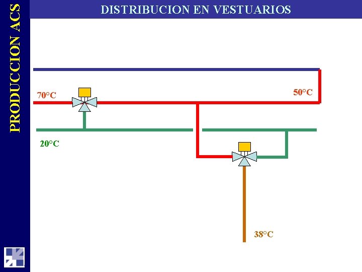 PRODUCCION ACS DISTRIBUCION EN VESTUARIOS 50°C 70°C 20°C 38°C 