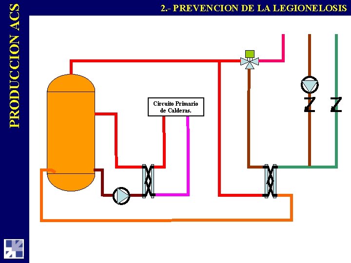 PRODUCCION ACS 2. - PREVENCION DE LA LEGIONELOSIS Circuito Primario de Calderas. 