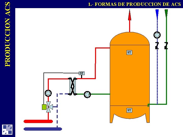 PRODUCCION ACS 1. - FORMAS DE PRODUCCION DE ACS ST ST ST 