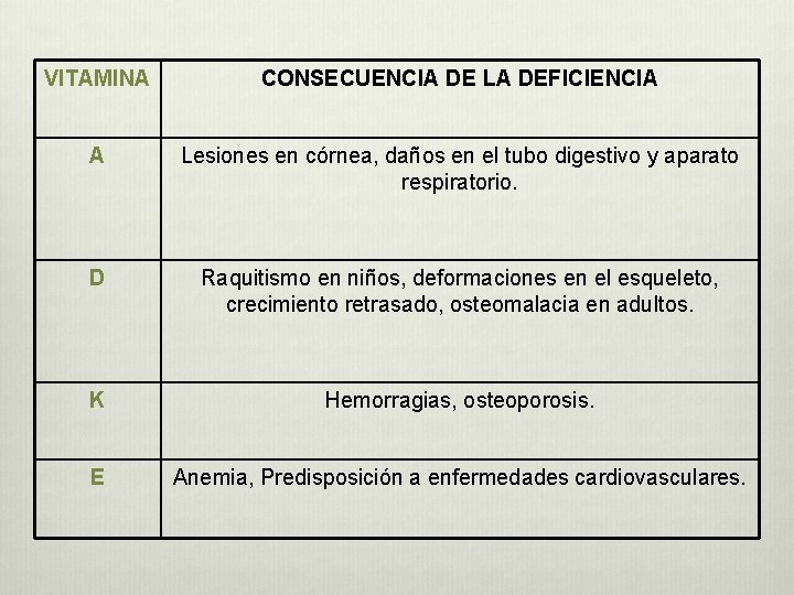 VITAMINA CONSECUENCIA DE LA DEFICIENCIA A Lesiones en córnea, daños en el tubo digestivo VITAMINA CONSECUENCIA DE LA DEFICIENCIA A Lesiones en córnea, daños en el tubo digestivo