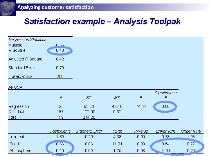 Analyzing customer satisfaction Satisfaction example – Analysis Toolpak Regression Statistics Multiple R R Square