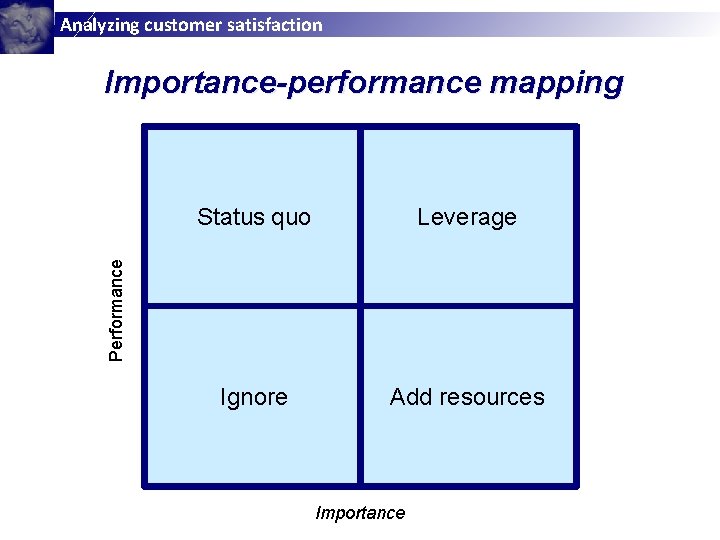 Analyzing customer satisfaction Importance-performance mapping Leverage Ignore Add resources Performance Status quo Importance 