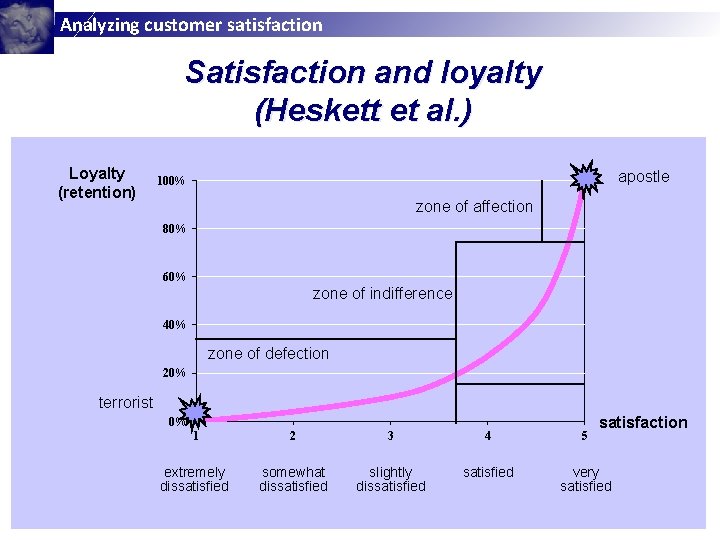 Analyzing customer satisfaction Satisfaction and loyalty (Heskett et al. ) Loyalty (retention) apostle 100%