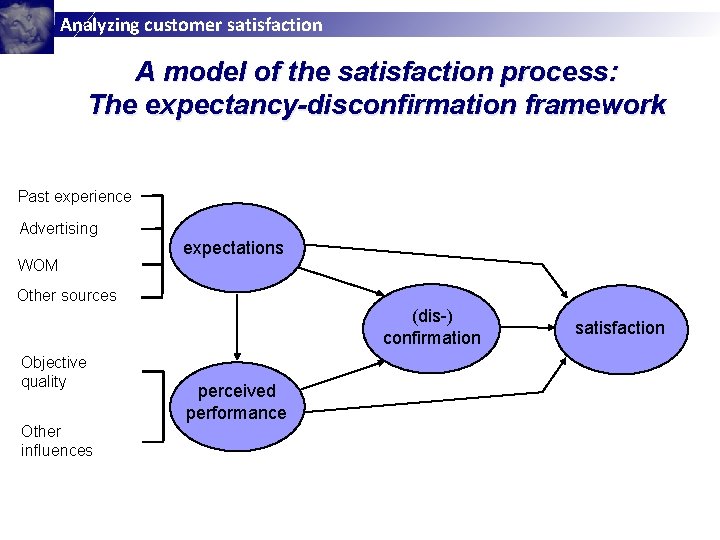 Analyzing customer satisfaction A model of the satisfaction process: The expectancy-disconfirmation framework Past experience