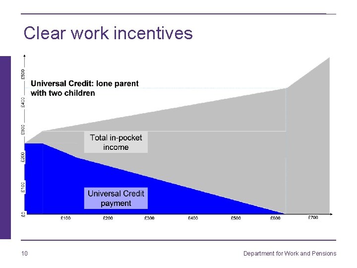 Clear work incentives 10 Department for Work and Pensions 
