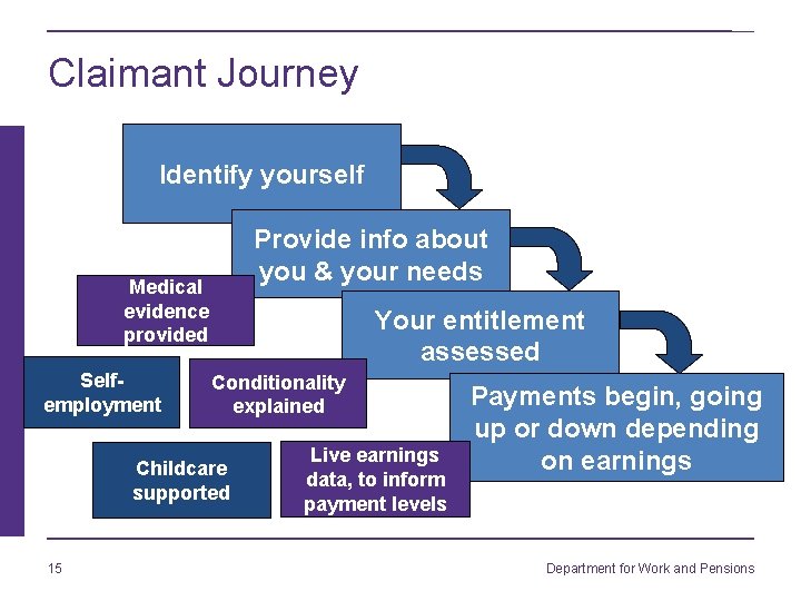 Claimant Journey Identify yourself Provide info about you & your needs Medical evidence provided