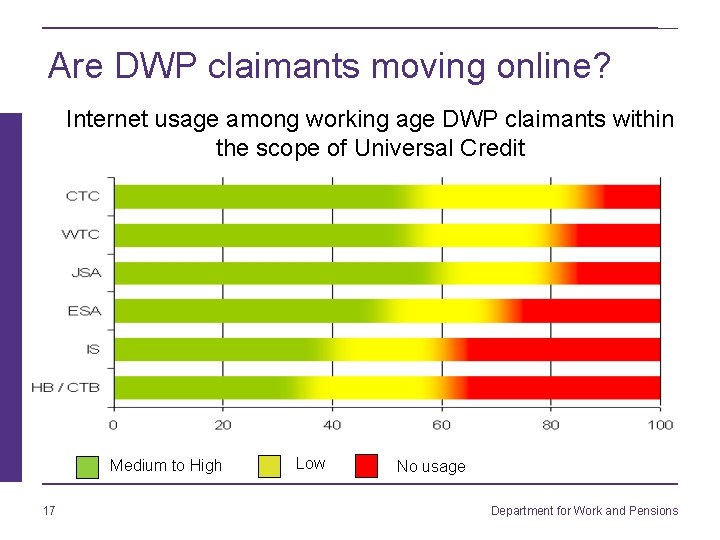 Are DWP claimants moving online? Internet usage among working age DWP claimants within the