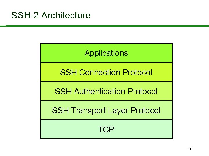 SSH-2 Architecture Applications SSH Connection Protocol SSH Authentication Protocol SSH Transport Layer Protocol TCP