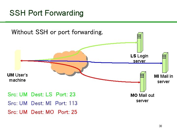 SSH Port Forwarding Without SSH or port forwarding. LS Login server UM User’s machine