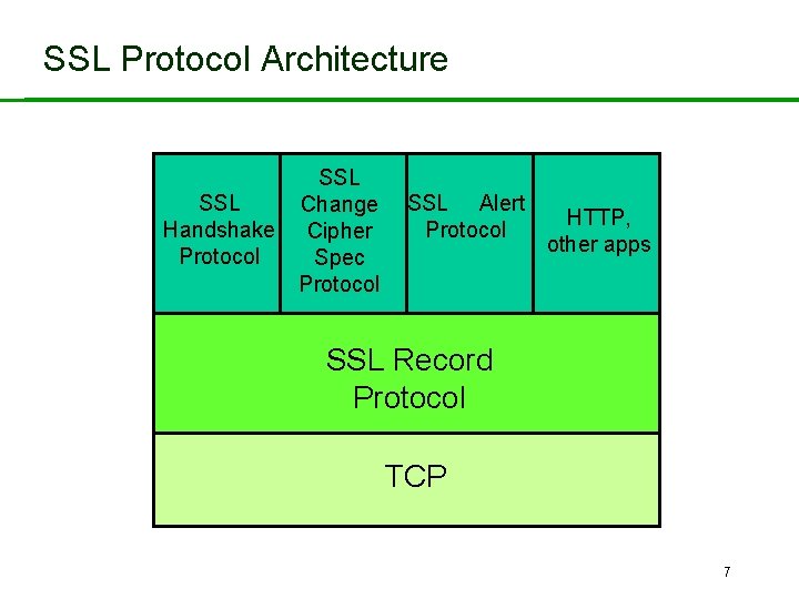 SSL Protocol Architecture SSL Handshake Protocol SSL Change Cipher Spec Protocol SSL Alert Protocol