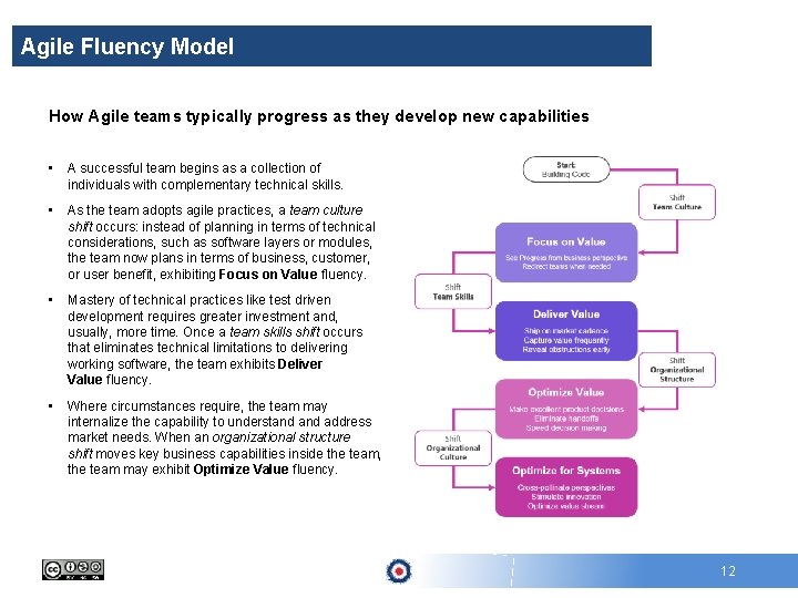 Agile Fluency Model How Agile teams typically progress as they develop new capabilities •