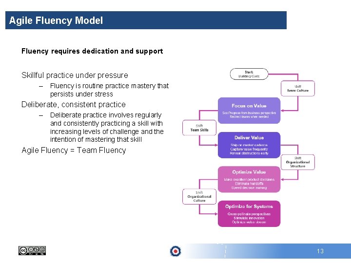 Agile Fluency Model Fluency requires dedication and support Skillful practice under pressure – Fluency