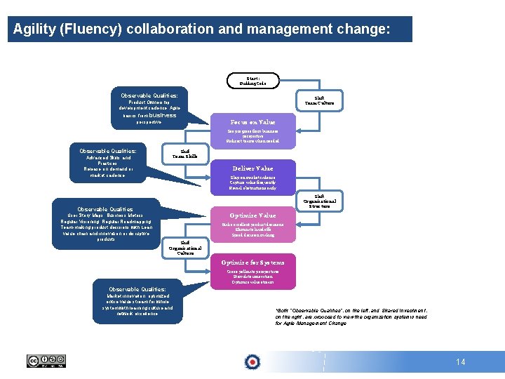 Agility (Fluency) collaboration and management change: Start: Building Code Observable Qualities: Product Ownership, development