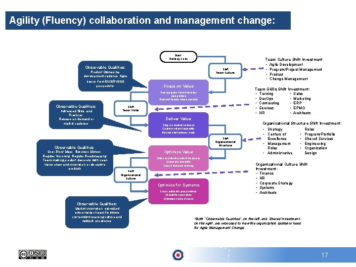 Agility (Fluency) collaboration and management change: Start: Building Code Observable Qualities: Product Ownership, development