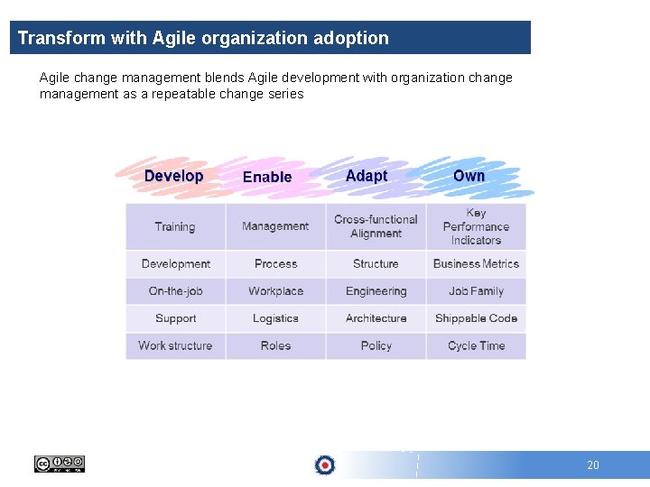 Transform with Agile organization adoption Agile change management blends Agile development with organization change