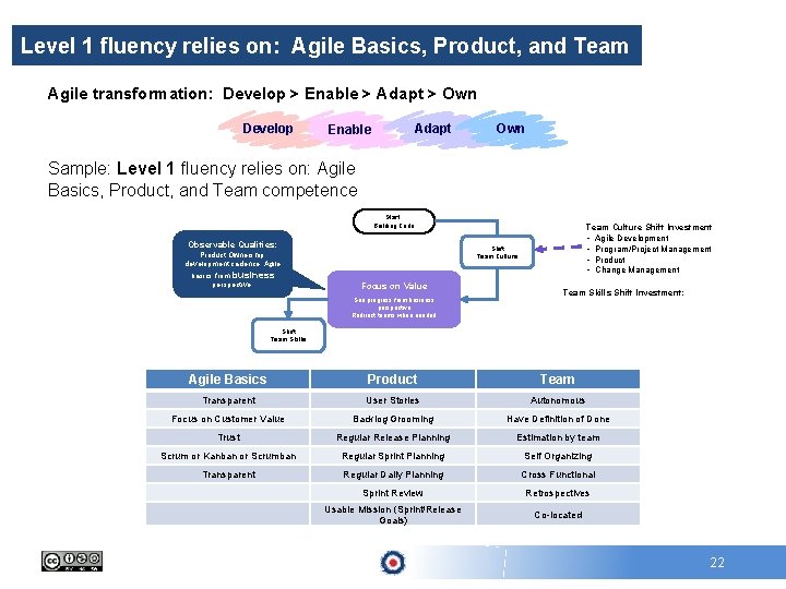 Level 1 fluency relies on: Agile Basics, Product, and Team Agile transformation: Develop >