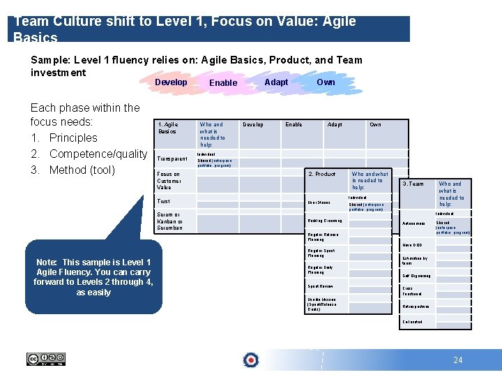 Team Culture shift to Level 1, Focus on Value: Agile Basics Sample: Level 1