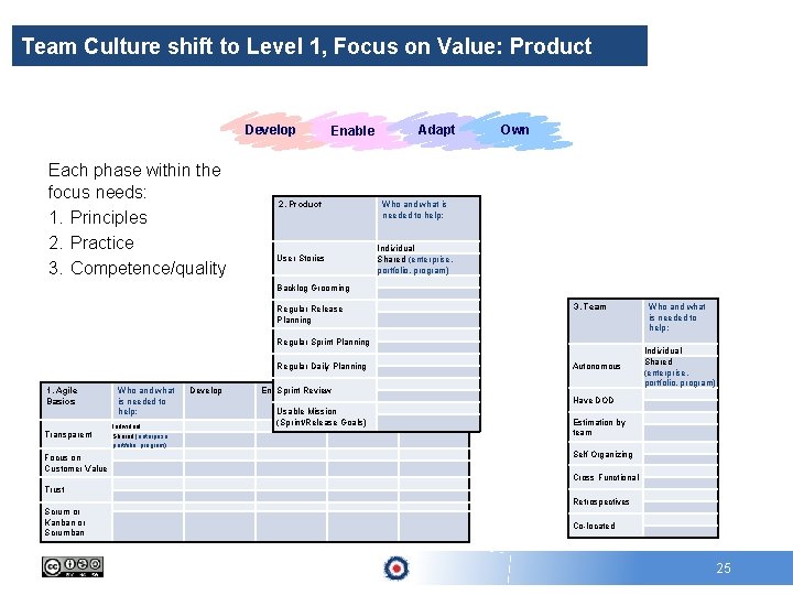 Team Culture shift to Level 1, Focus on Value: Product Develop Each phase within