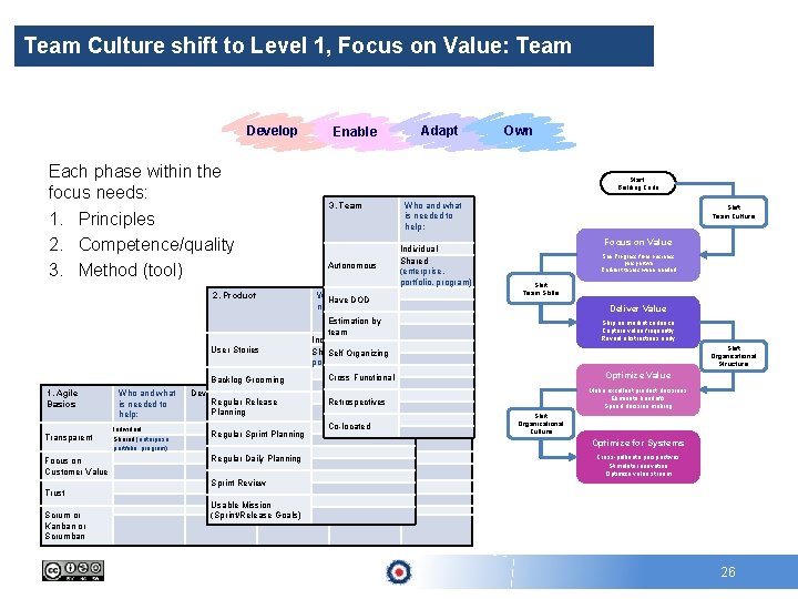 Team Culture shift to Level 1, Focus on Value: Team Develop Each phase within