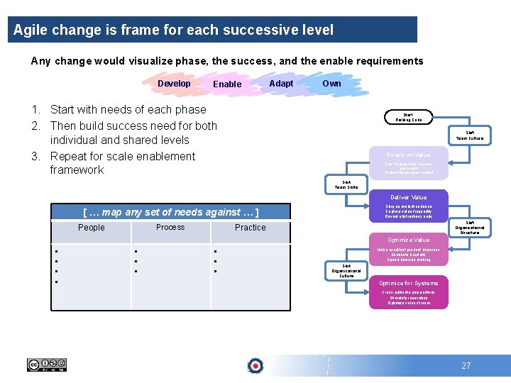 Agile change is frame for each successive level Any change would visualize phase, the
