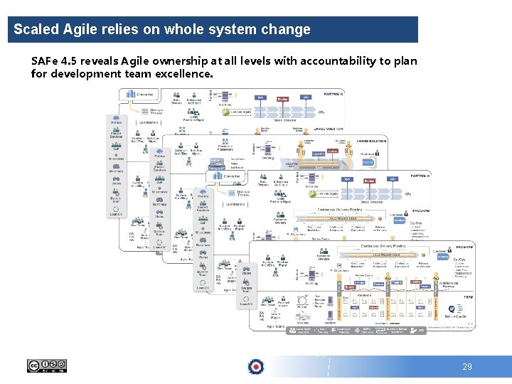Scaled Agile relies on whole system change SAFe 4. 5 reveals Agile ownership at