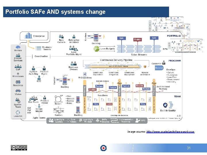 Portfolio SAFe AND systems change Image source: http: //www. scaledagileframework. com 31 