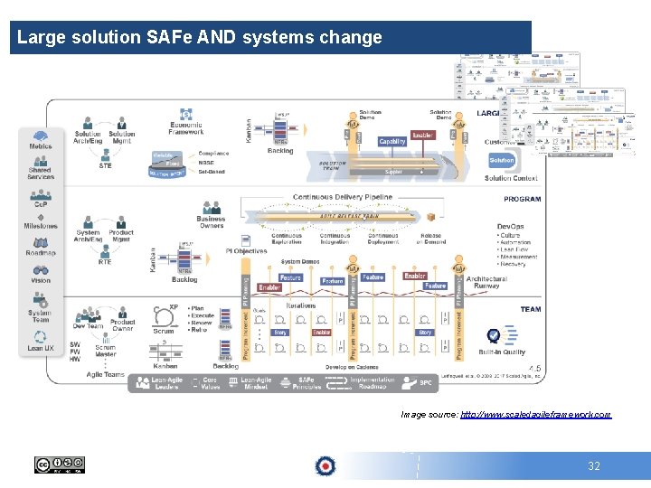 Large solution SAFe AND systems change Image source: http: //www. scaledagileframework. com 32 