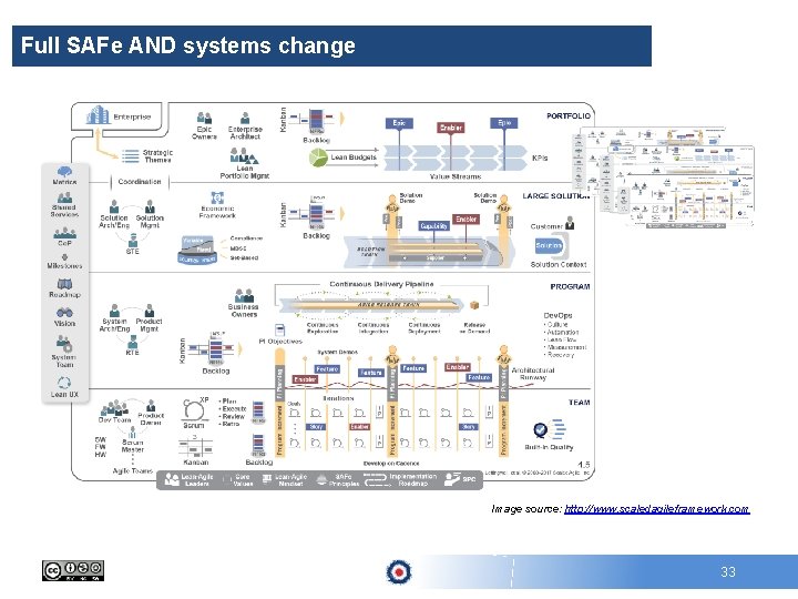 Full SAFe AND systems change Image source: http: //www. scaledagileframework. com 33 