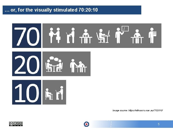 … or, for the visually stimulated 70: 20: 10 Image source: https: //ethoscrs. com.