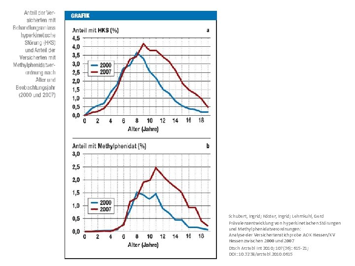 Schubert, Ingrid; Köster, Ingrid; Lehmkuhl, Gerd Prävalenzentwicklung von hyperkinetischen Störungen und Methylphenidatverordnungen: Analyse der
