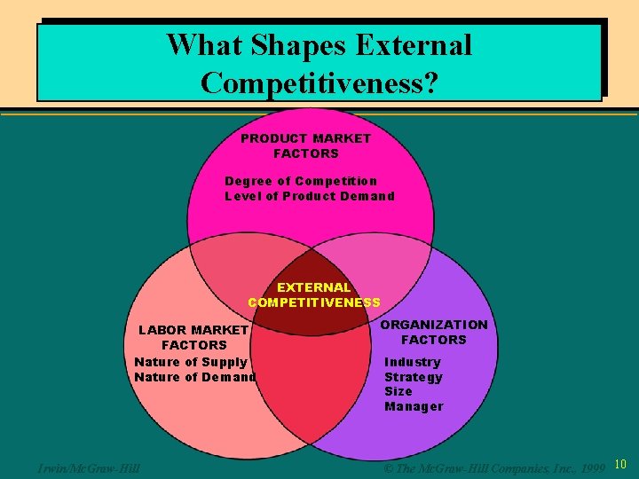 What Shapes External Competitiveness? PRODUCT MARKET FACTORS Degree of Competition Level of Product Demand