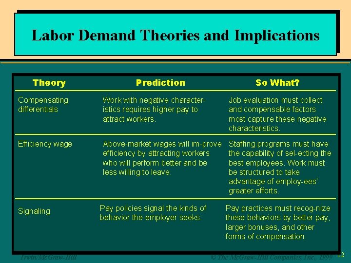 Labor Demand Theories and Implications Theory Prediction So What? Compensating differentials Work with negative