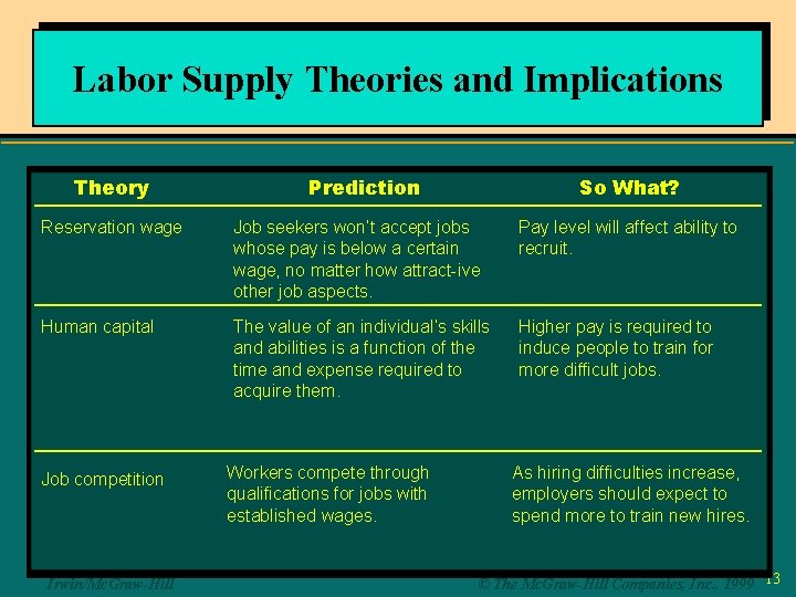 Labor Supply Theories and Implications Theory Prediction So What? Reservation wage Job seekers won’t
