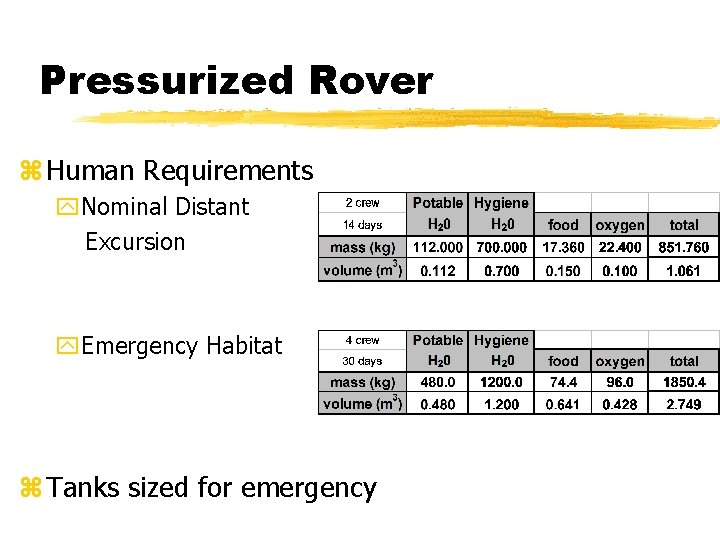 Pressurized Rover z Human Requirements y. Nominal Distant Excursion y. Emergency Habitat z Tanks