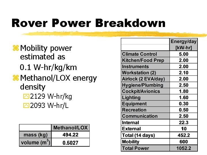 Rover Power Breakdown z Mobility power estimated as 0. 1 W-hr/kg/km z Methanol/LOX energy