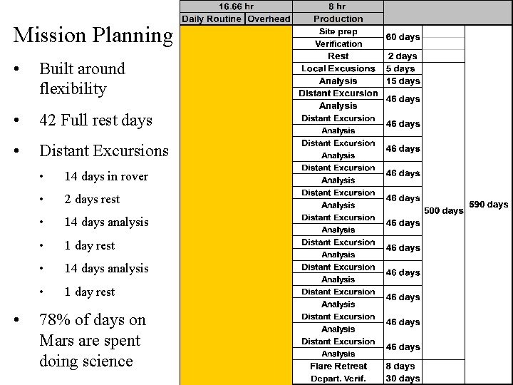 Mission Planning • Built around flexibility • 42 Full rest days • Distant Excursions