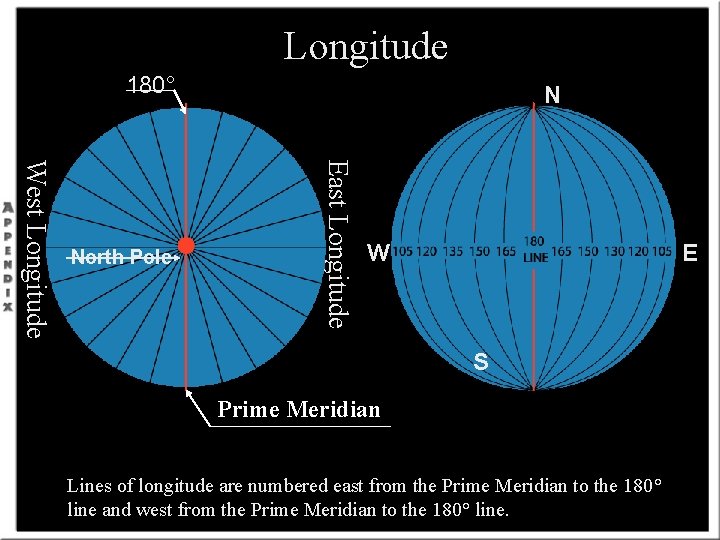 Longitude 180° East Longitude West Longitude North Pole N W E S Prime Meridian