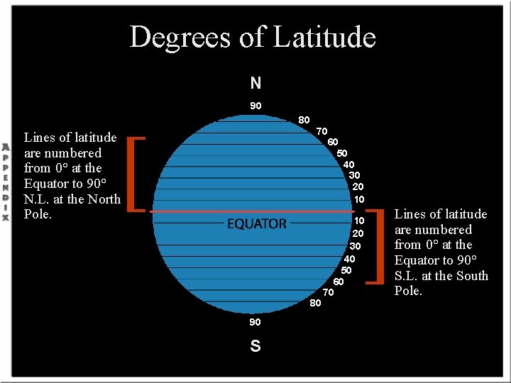 Degrees of Latitude N 90 80 [ 70 60 50 40 30 20 10