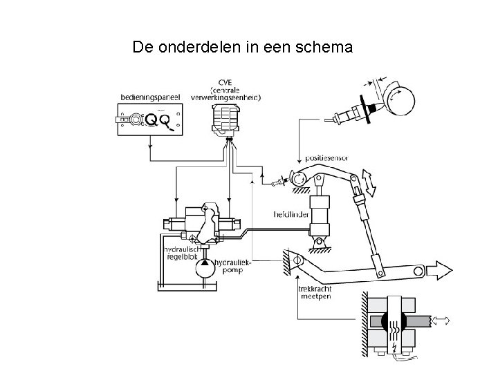 De onderdelen in een schema 