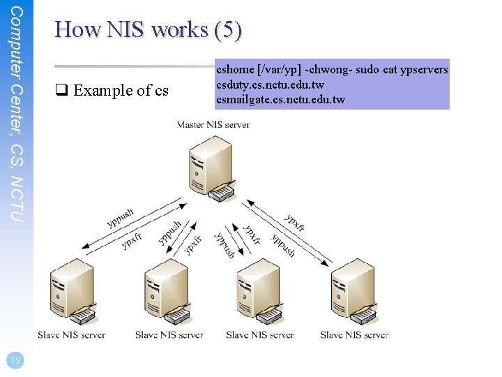 Computer Center, CS, NCTU 19 How NIS works (5) q Example of cs cshome